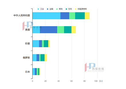 热泵技术应用现状（工业生产）