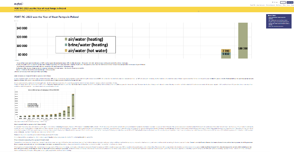 2022年波兰热泵市场增长120%，预计2023年进一步加快发展