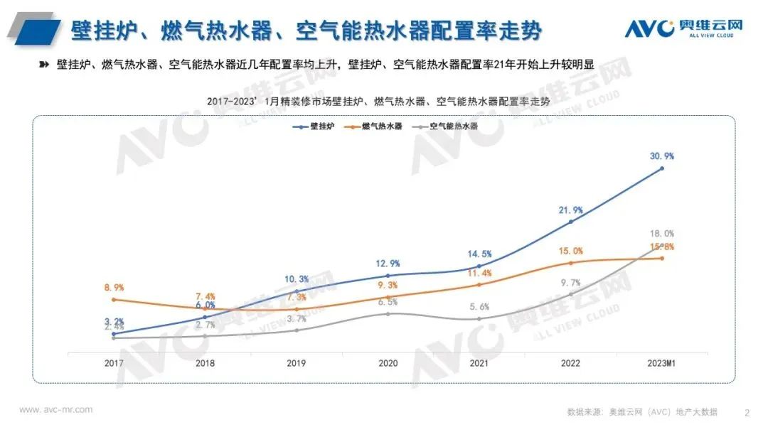 热水器三大产品精装配套率持续走高，空气能热水器大有可为