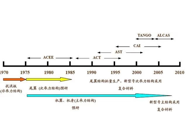 “买得起的复合材料”和碳纤维“全产业链”