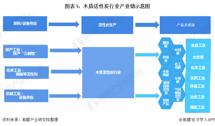 一文了解2020年中国活性炭行业现状及发展前景分析 发展前景广阔