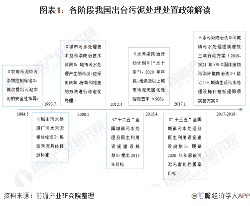 2020年国家及各省市污泥处理政策汇总:国家日益重视，地方政府积极响应